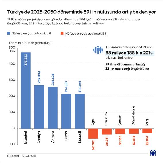 Türkiye'de 2023-2030 döneminde 59 ilin nüfusunda artış bekleniyor