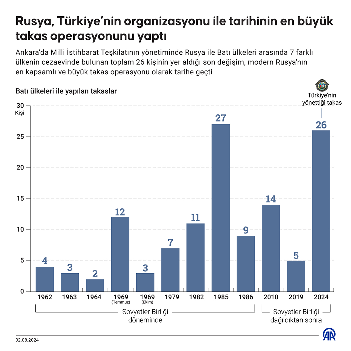 Rusya, Türkiye’nin organizasyonu ile tarihinin en büyük takas operasyonunu yaptı