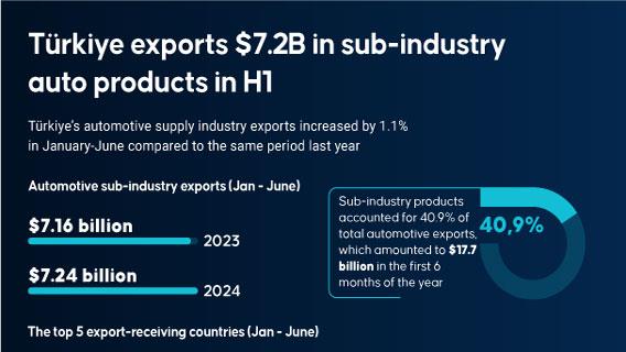 Türkiye exports $7.2B in sub-industry auto products in H1