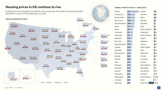 Housing prices in US continue to rise