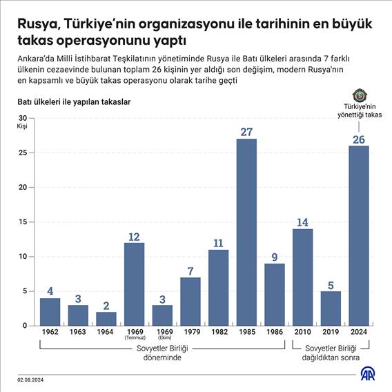 Rusya, Türkiye’nin organizasyonu ile tarihinin en büyük takas operasyonunu yaptı