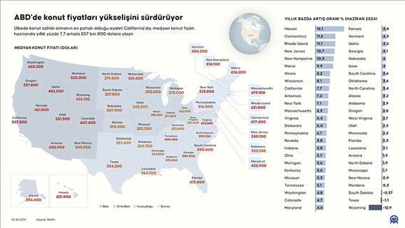 ABD'de konut fiyatları yükselişini sürdürüyor