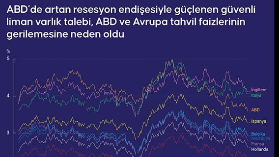 ABD’de artan resesyon endişesiyle güçlenen güvenli liman varlık talebi, ABD ve Avrupa tahvil faizlerinin gerilemesine neden oldu