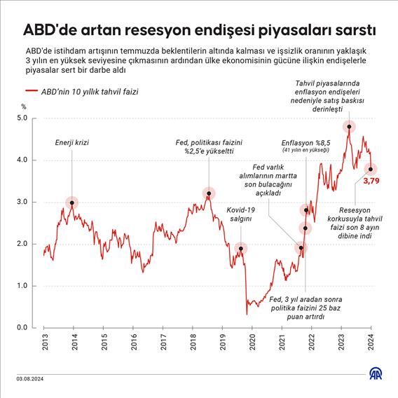 ABD'de artan resesyon endişesi piyasaları sarstı