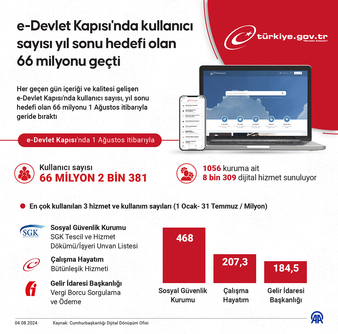 e-Devlet Kapısı'nda kullanıcı sayısı yıl sonu hedefi olan 66 milyonu geçti