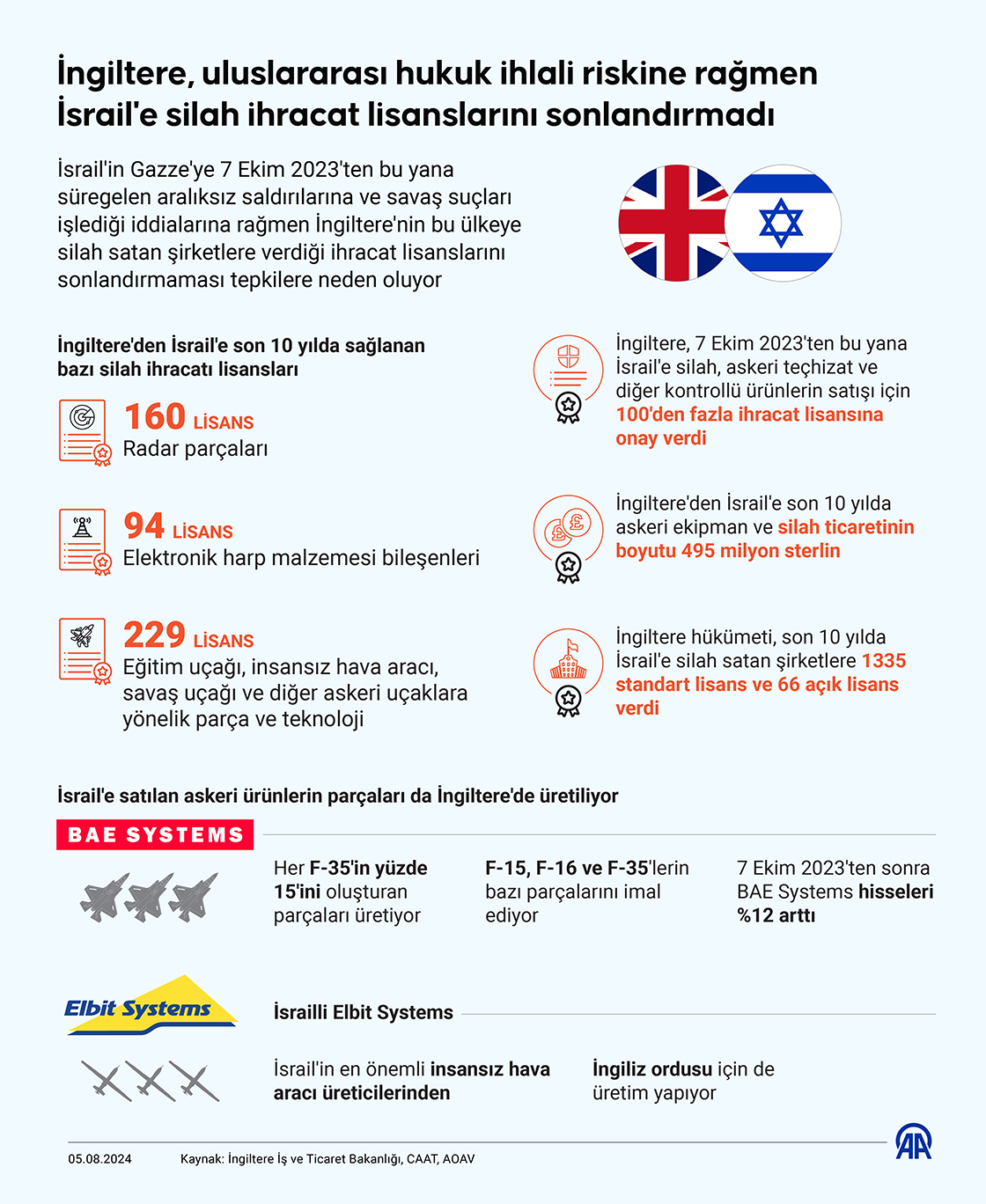 İngiltere, uluslararası hukuk ihlali riskine rağmen İsrail'e silah ihracat lisanslarını sonlandırmadı