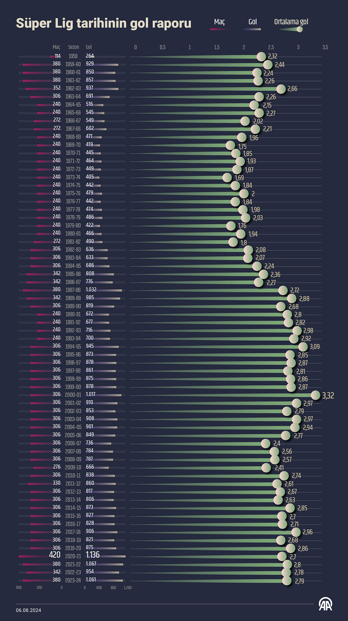 Süper Lig tarihinin gol raporu