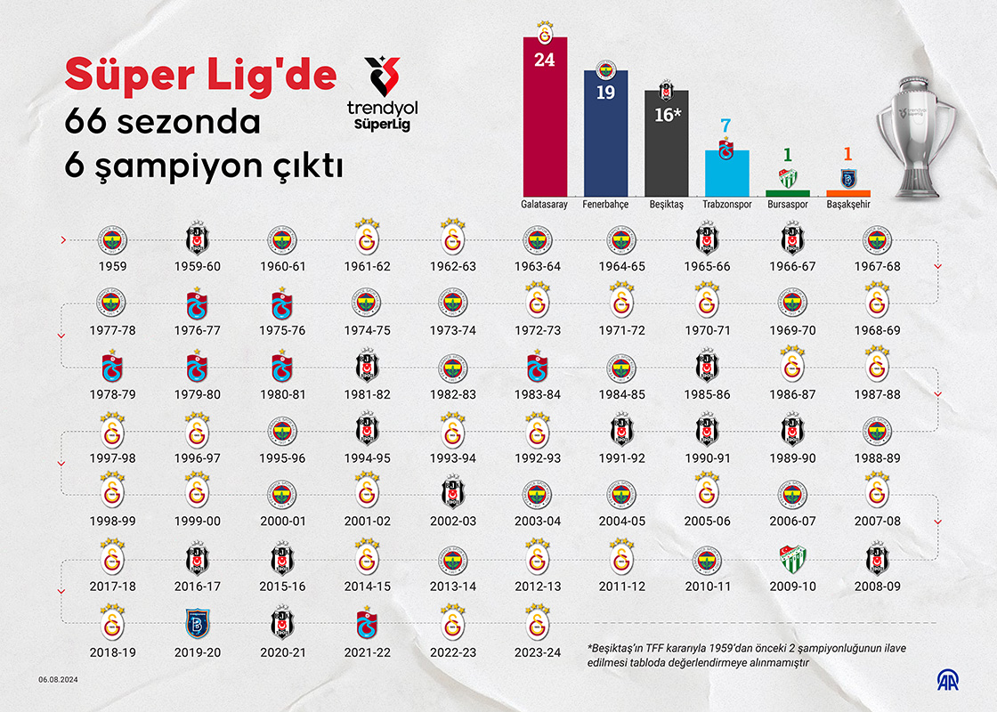 Süper Lig tarihinin şampiyonları