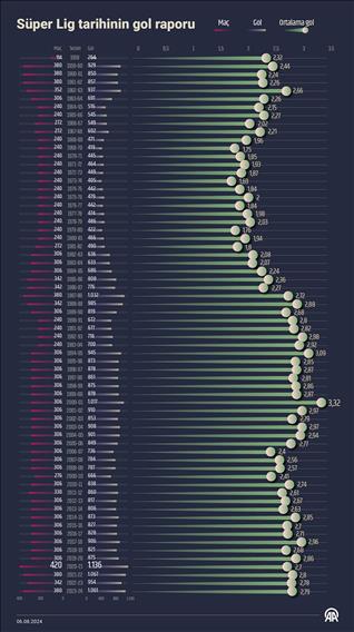 Süper Lig tarihinin gol raporu