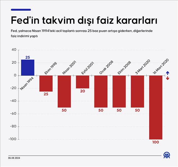 Fed'in takvim dışı faiz kararları