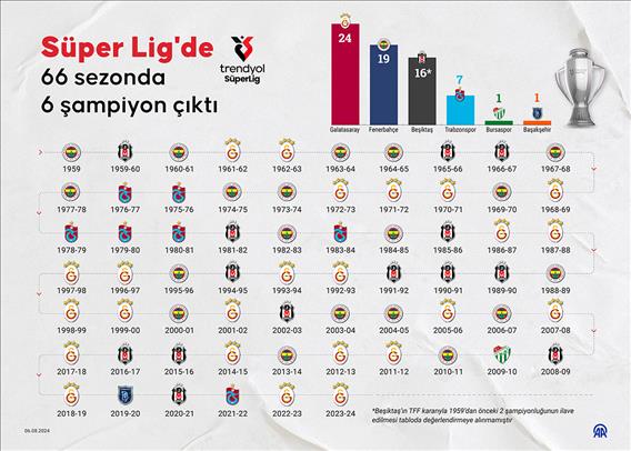 Süper Lig tarihinin şampiyonları