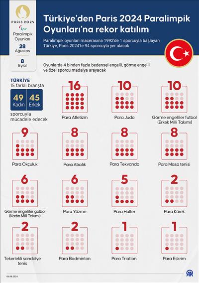 Türkiye'den Paris 2024 Paralimpik Oyunları'na rekor katılım