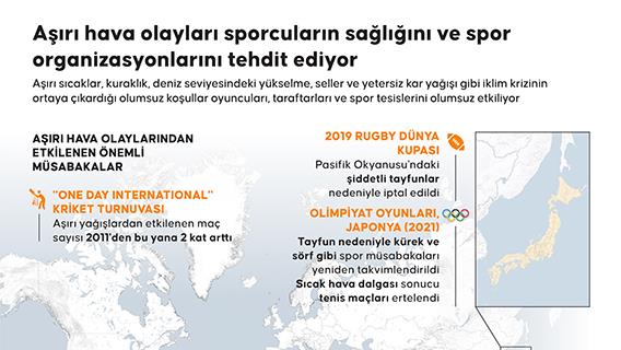 Aşırı hava olayları sporcuların sağlığını ve spor organizasyonlarını tehdit ediyor