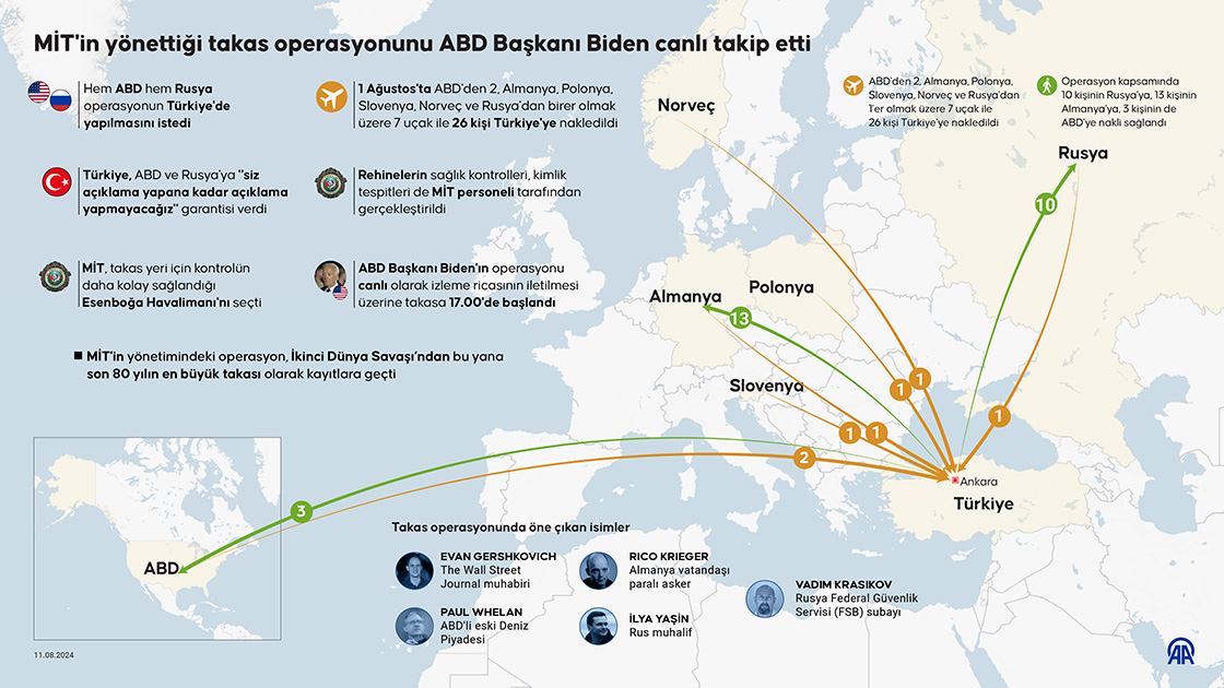 MİT'in yönettiği takas operasyonunu ABD Başkanı Biden canlı takip etti