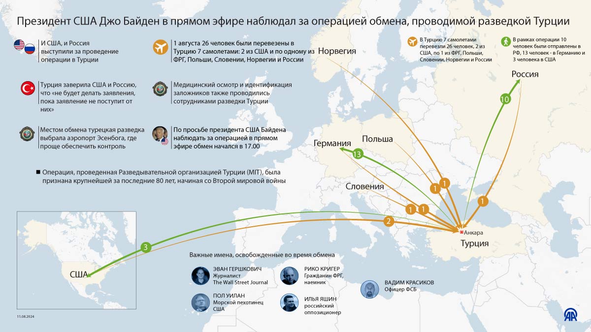Президент США Джо Байден в прямом эфире наблюдал за операцией обмена, проводимой разведкой Турции