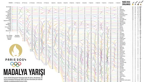 Paris 2024 madalya yarışı