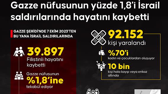 Gazze nüfusunun yüzde 1,8'i İsrail saldırılarında hayatını kaybetti