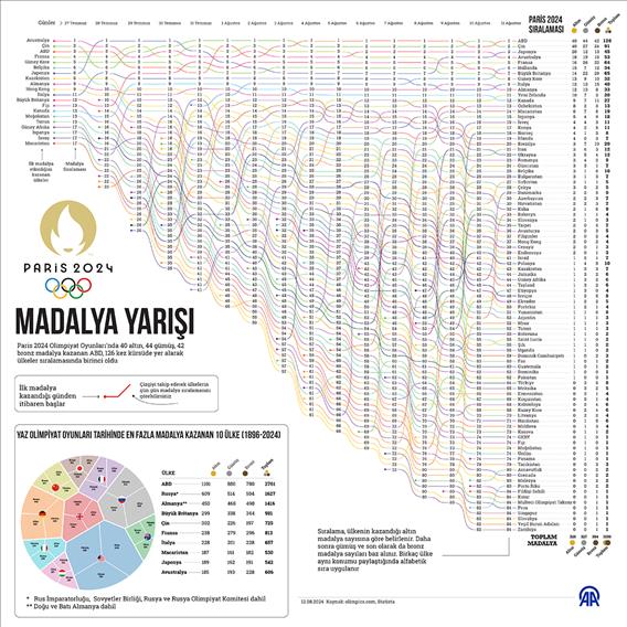 Paris 2024 madalya yarışı