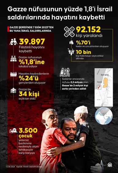 Gazze nüfusunun yüzde 1,8'i İsrail saldırılarında hayatını kaybetti