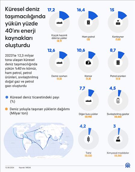 Küresel deniz taşımacılığında yükün yüzde 40'ını enerji kaynakları oluşturdu