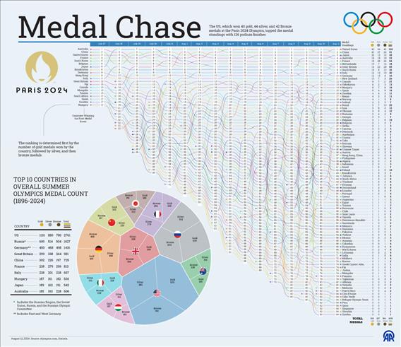 Top 10 Countries in Overall Summer Olympics Medal Count