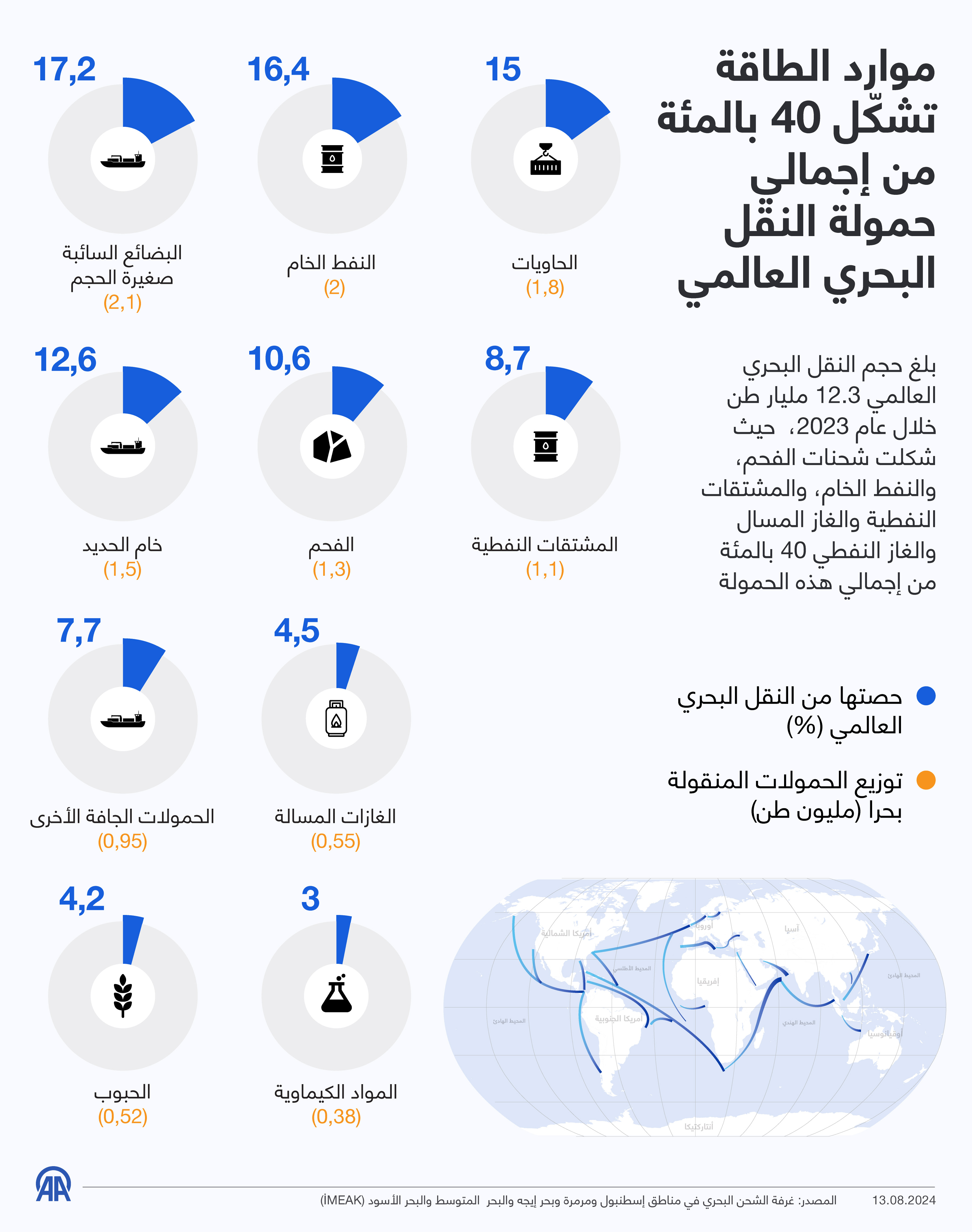موارد الطاقة تشكّل 40 بالمئة من إجمالي حمولة النقل البحري العالمي