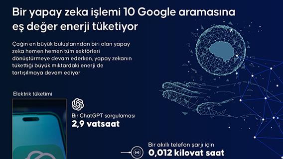 Bir yapay zeka işlemi 10 Google aramasına eş değer enerji tüketiyor