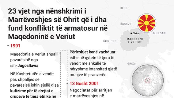 23 vjet nga nënshkrimi i Marrëveshjes së Ohrit që i dha fund konfliktit të armatosur në Maqedoninë e Veriut