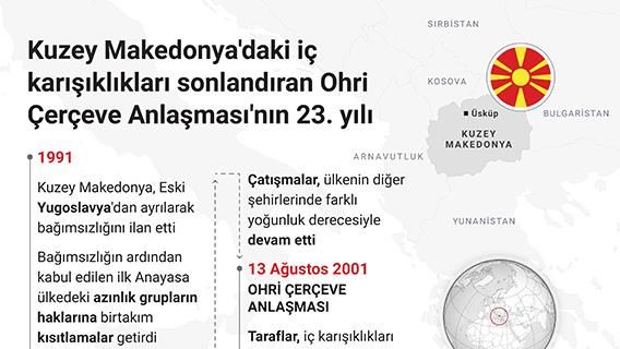 Kuzey Makedonya'daki iç karışıklıkları sonlandıran Ohri Çerçeve Anlaşması'nın 23. yılı