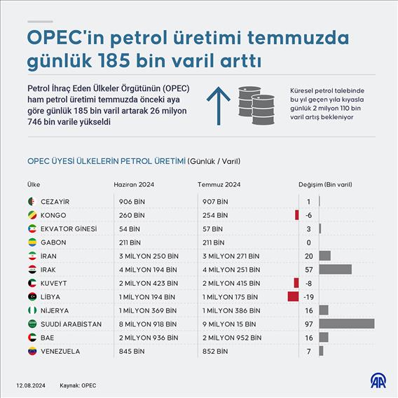 OPEC'in petrol üretimi temmuzda günlük 185 bin varil arttı