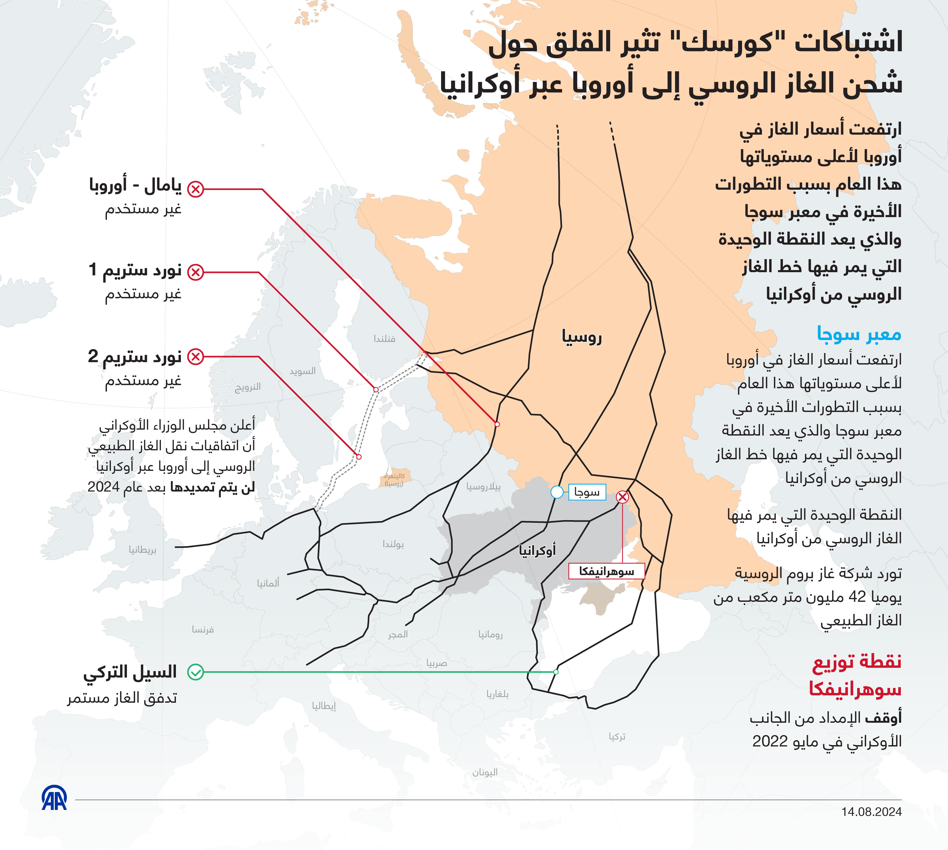 اشتباكات "كورسك" تثير القلق حول شحن الغاز الروسي إلى أوروبا عبر أوكرانيا