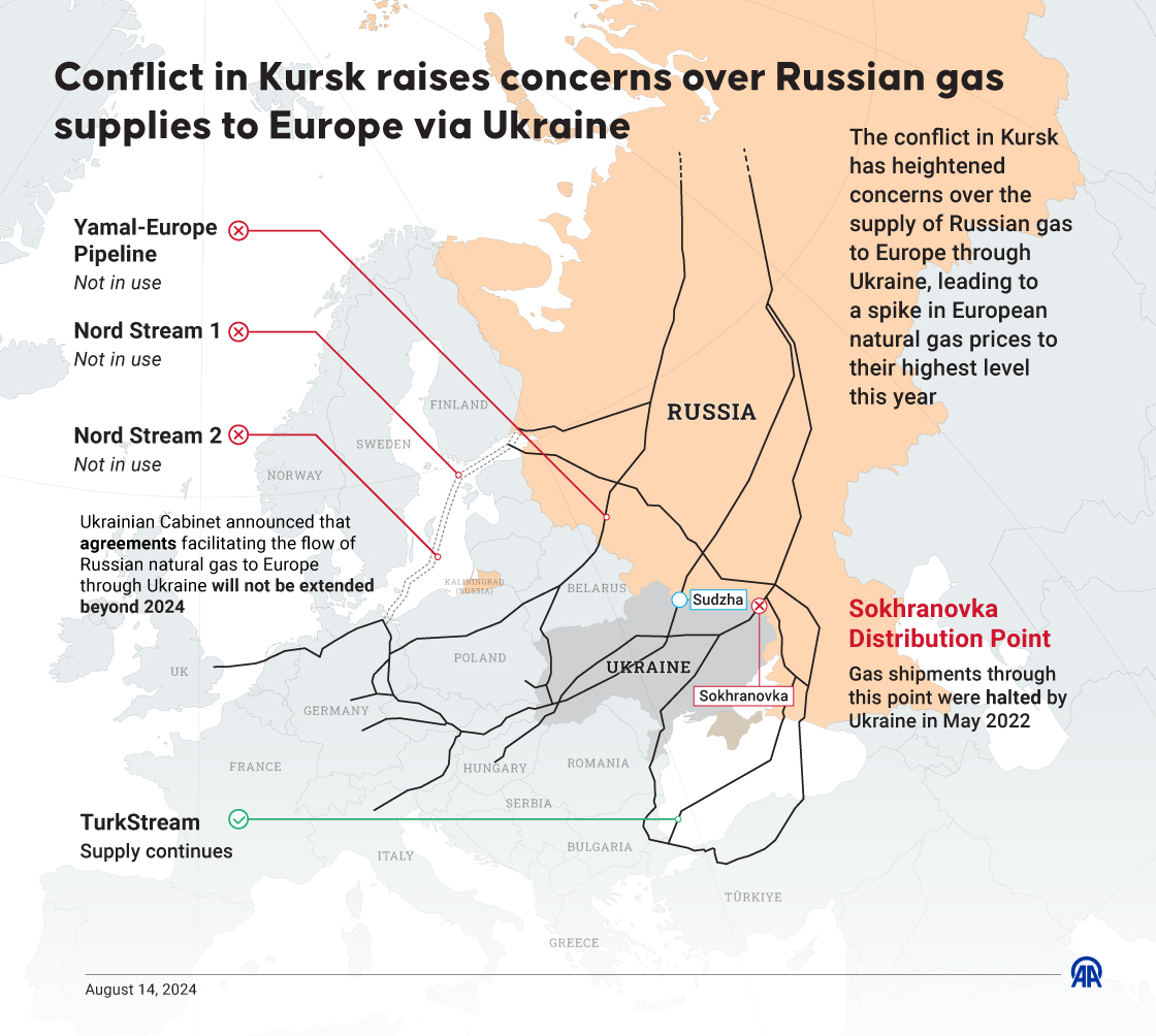 Conflict in Kursk raises concerns over Russian gas supplies to Europe via Ukraine