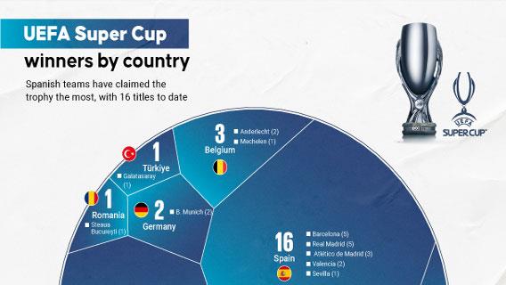 UEFA Super Cup winners by country