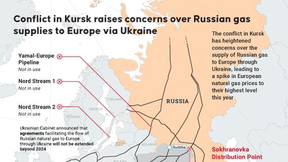 Conflict in Kursk raises concerns over Russian gas supplies to Europe via Ukraine