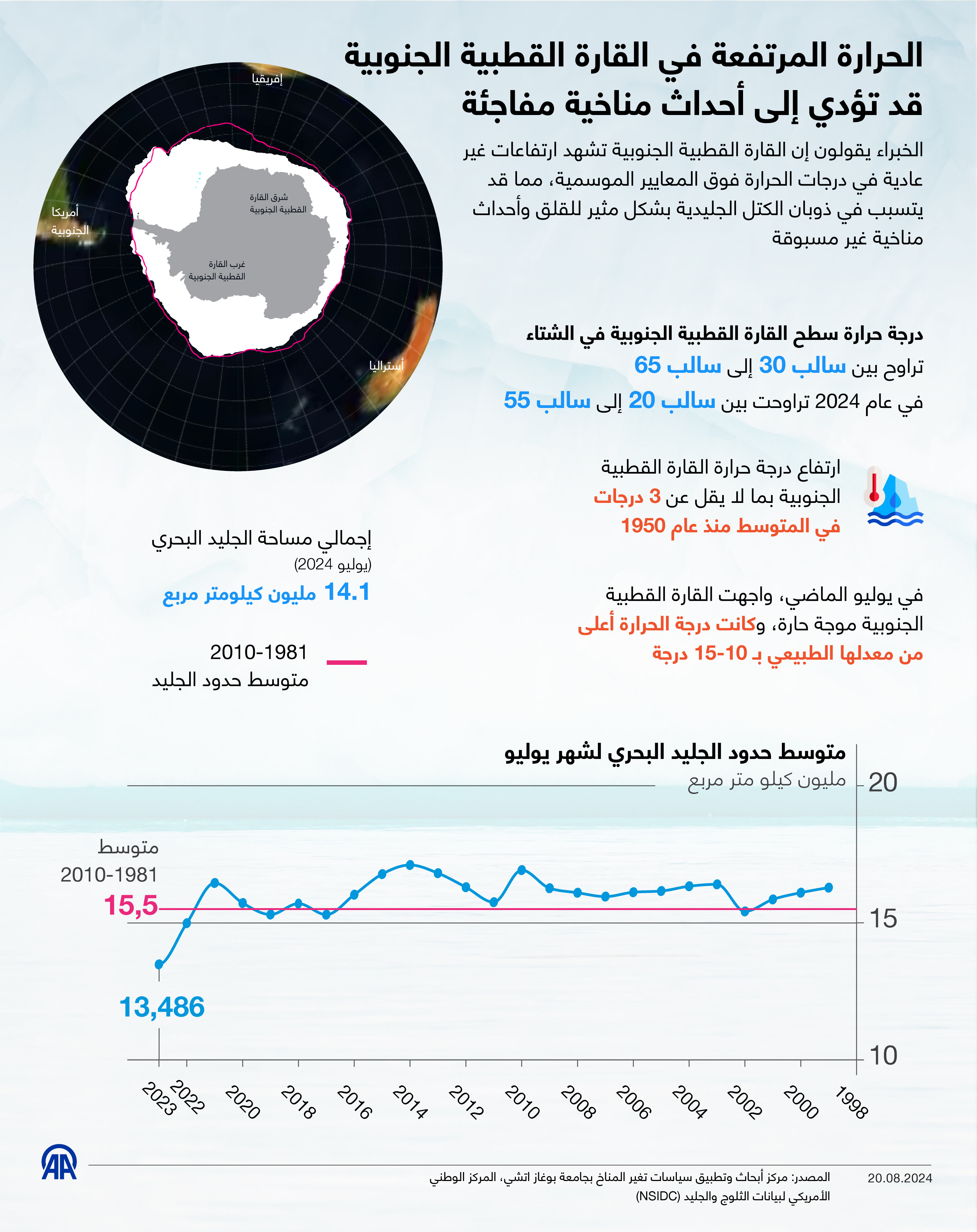 الحرارة المرتفعة في القارة القطبية الجنوبية قد تؤدي إلى أحداث مناخية مفاجئة