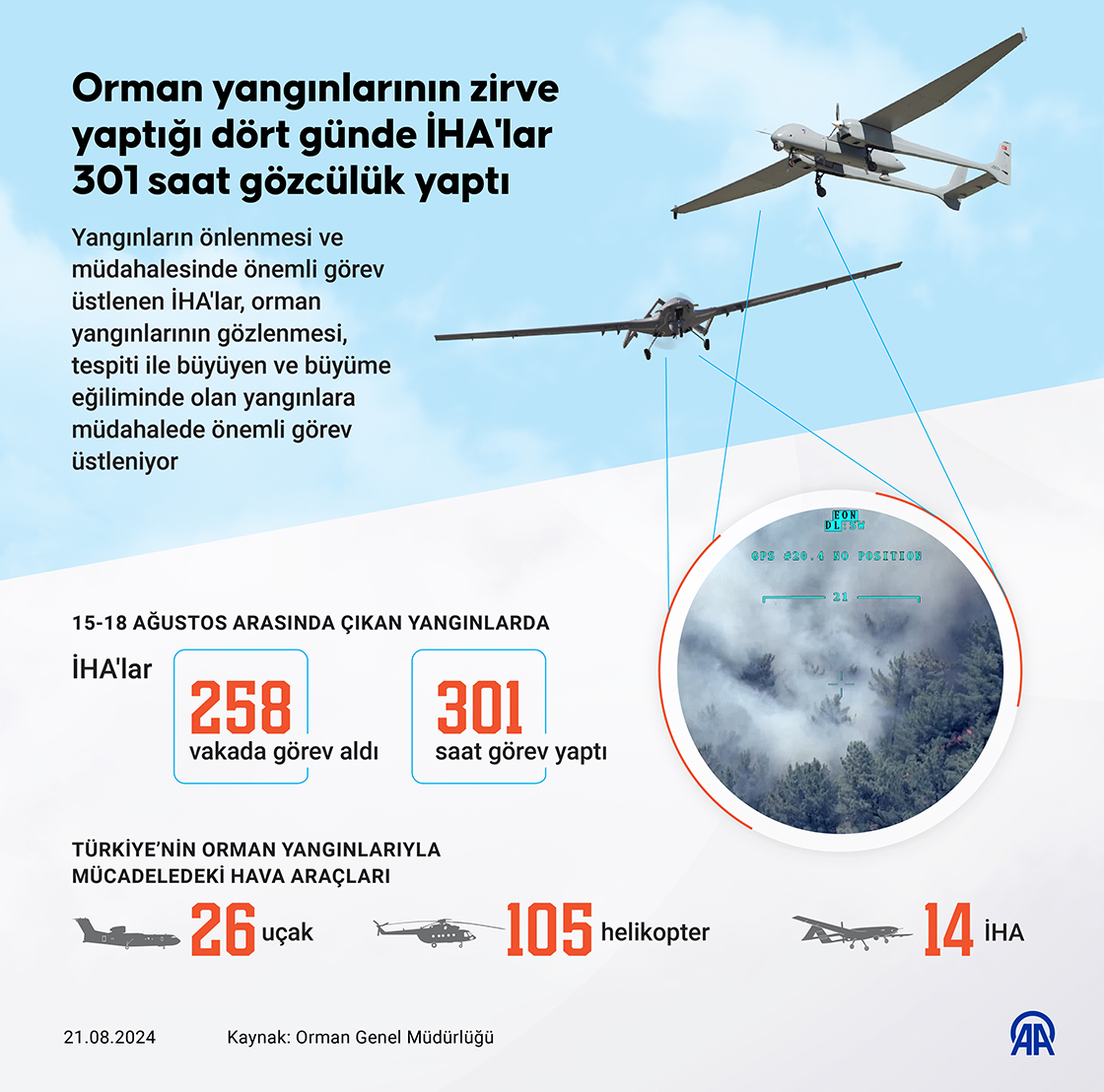 Orman yangınlarının zirve yaptığı dört günde İHA'lar 301 saat gözcülük yaptı