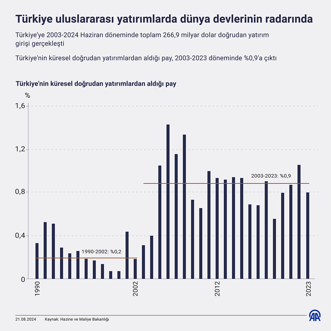 Türkiye uluslararası yatırımlarda dünya devlerinin radarında