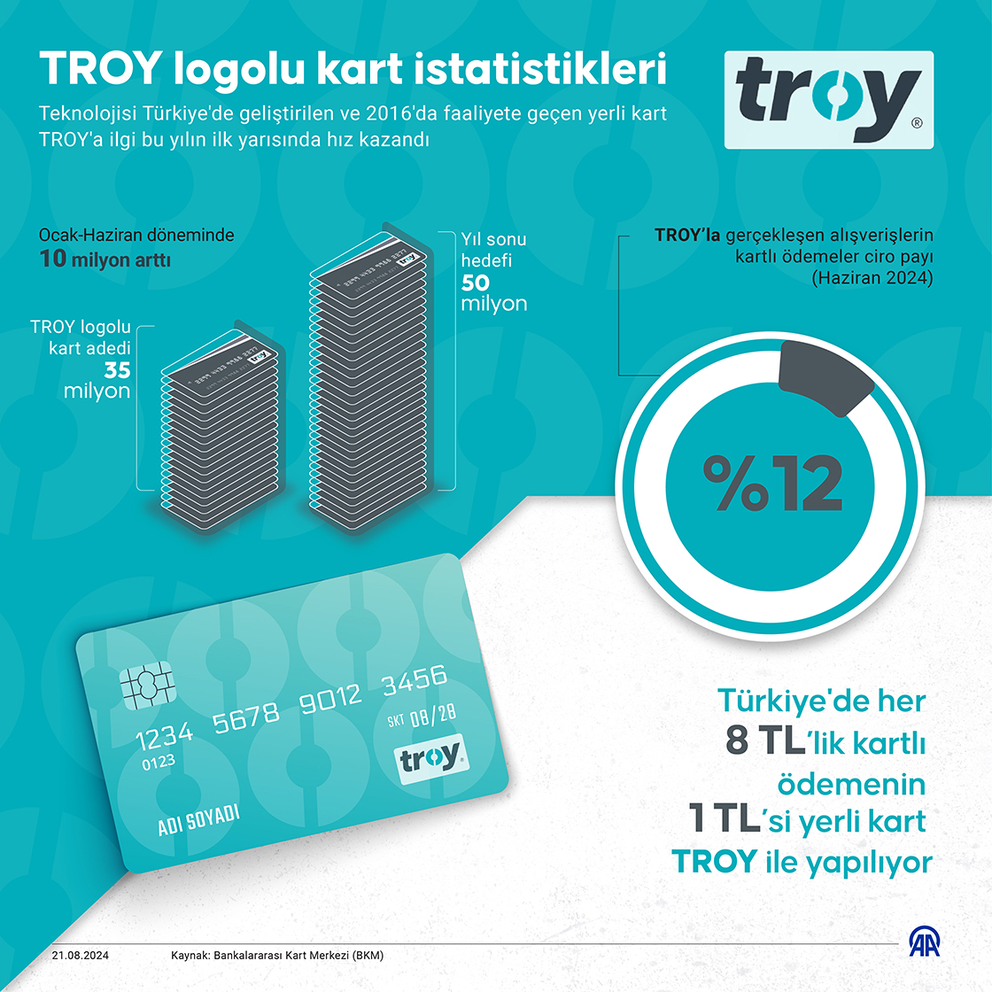 TROY logolu kart istatistikleri
