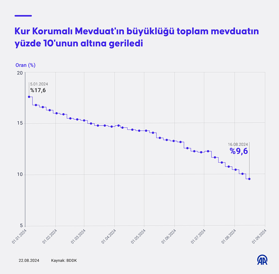 KKM büyüklüğü, toplam mevduatın yüzde 10'unun altına geriledi
