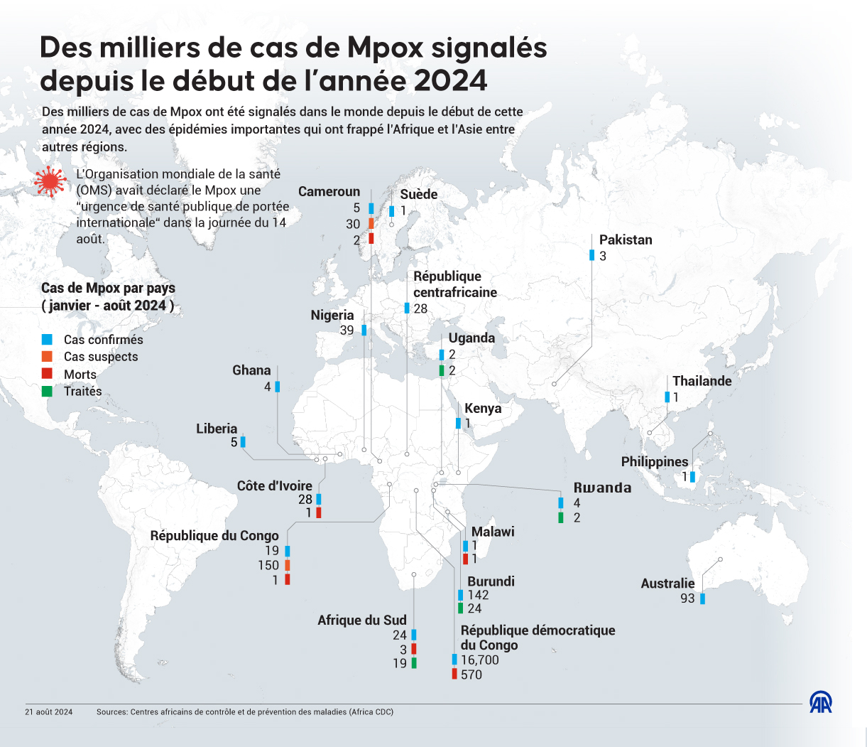 Des milliers de cas de #Mpox signalés depuis le début de l’année 2024 