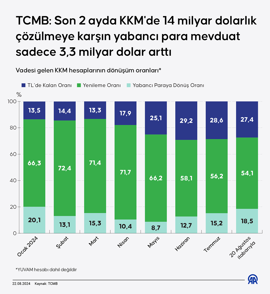 TCMB: Son 2 ayda KKM'de 14 milyar dolarlık çözülmeye karşın yabancı para mevduat sadece 3,3 milyar dolar artt