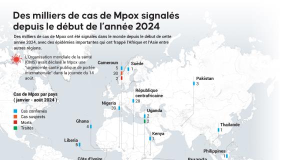 Des milliers de cas de #Mpox signalés depuis le début de l’année 2024 