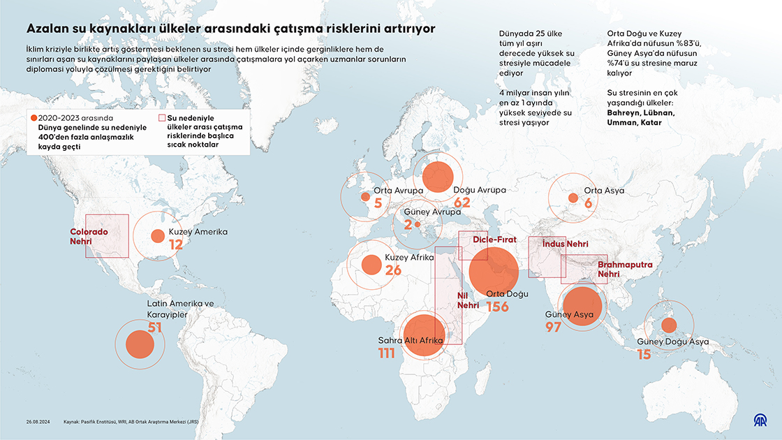 Azalan su kaynakları ülkeler arasındaki çatışma risklerini artırıyor