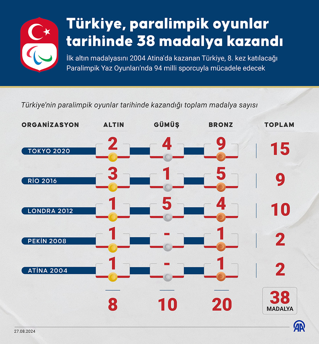 Türkiye, paralimpik oyunlar tarihinde 38 madalya kazandı