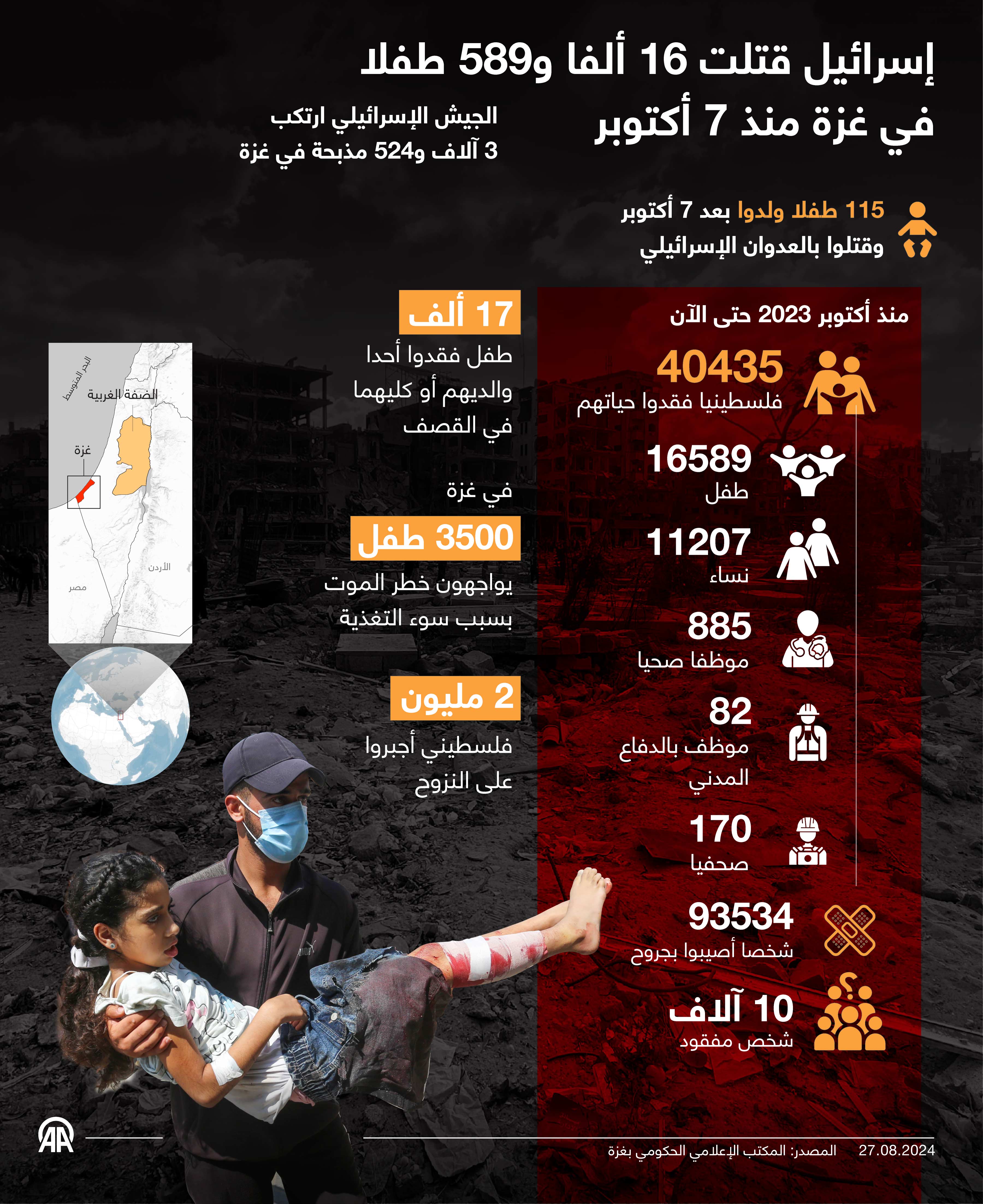 إسرائيل قتلت 16 ألفا و589 طفلا في غزة منذ 7 أكتوبر