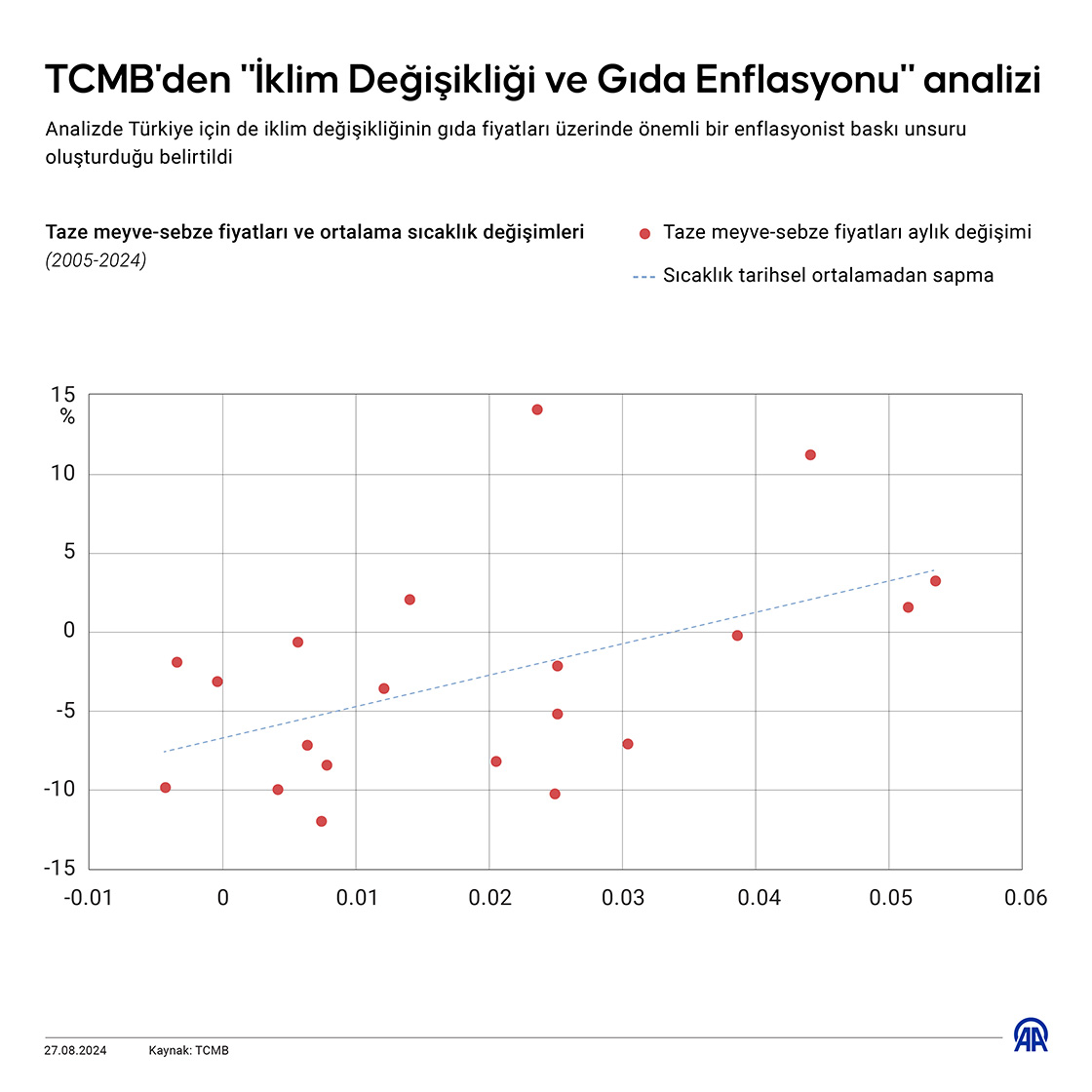 TCMB'den 'İklim Değişikliği ve Gıda Enflasyonu' analizi