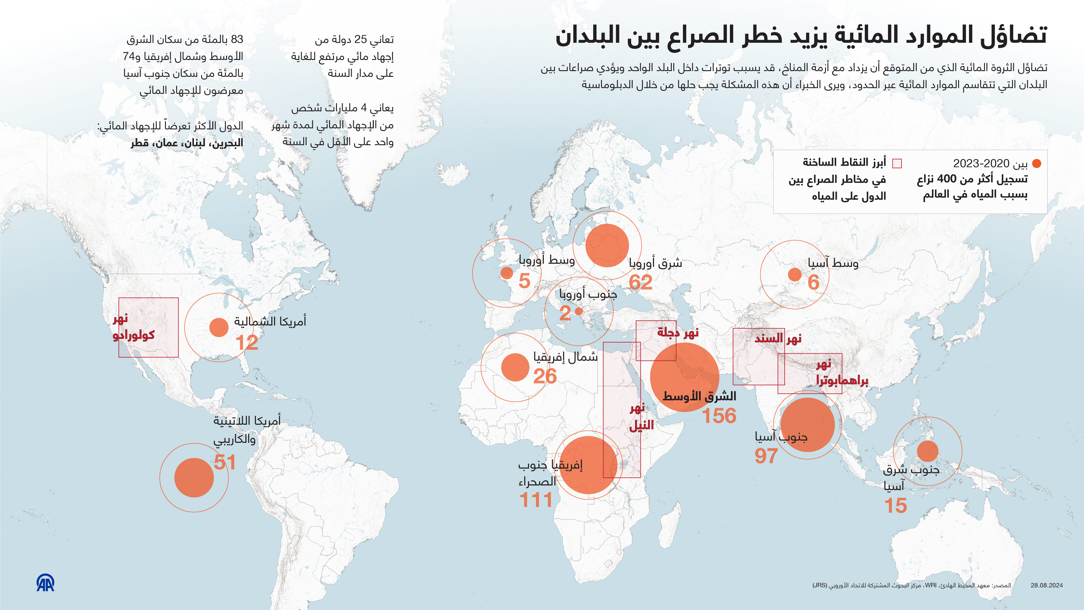 تضاؤل ​​الموارد المائية يزيد خطر الصراع بين البلدان