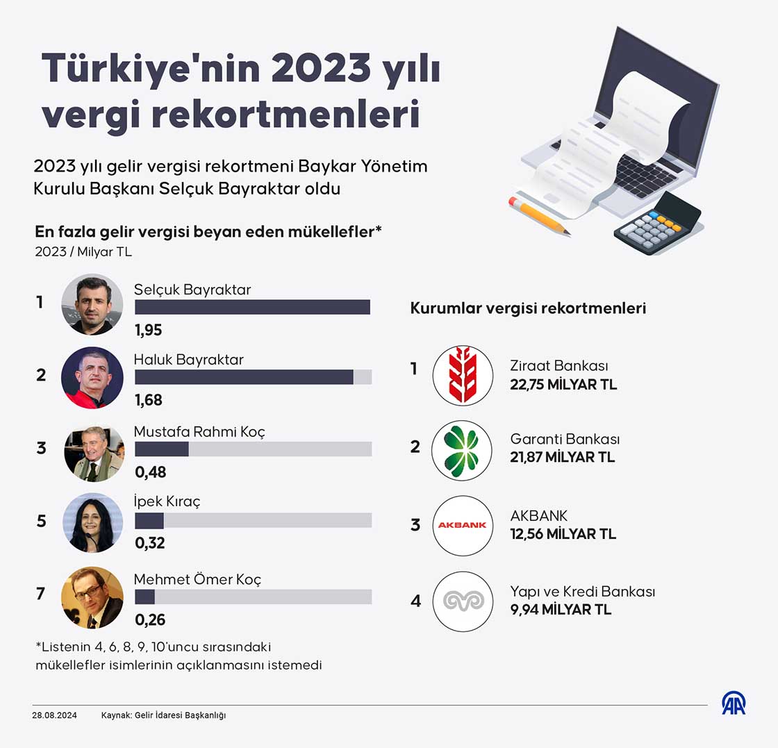 Türkiye'nin 2023 yılı vergi rekortmenleri