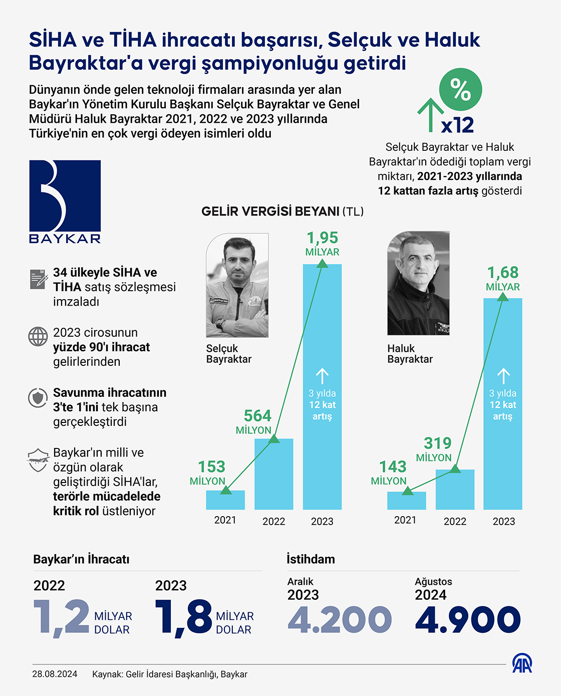 SİHA ve TİHA ihracatı başarısı, Selçuk ve Haluk Bayraktar'a vergi şampiyonluğu getirdi