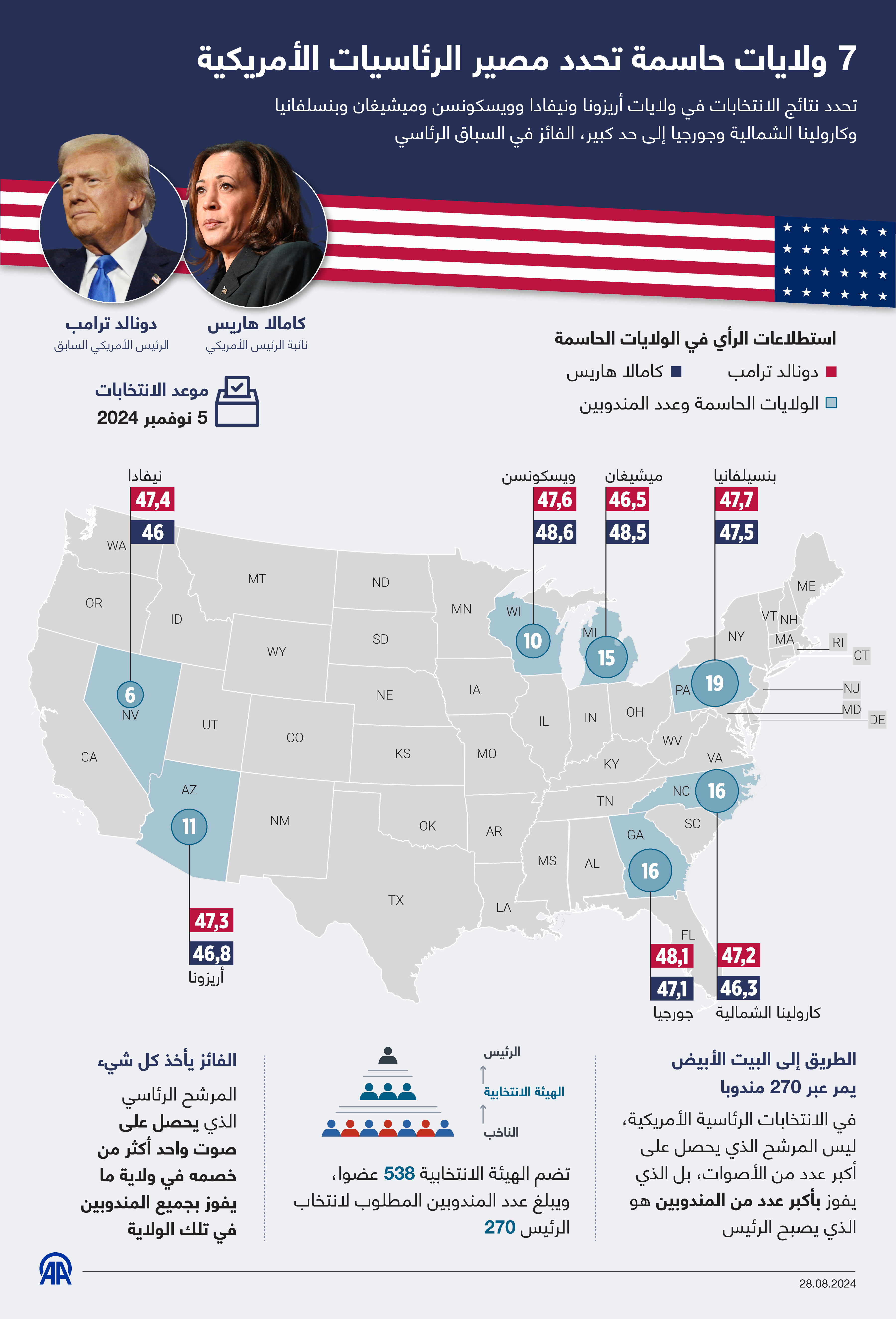 7 ولايات حاسمة تحدد مصير الرئاسيات الأمريكية